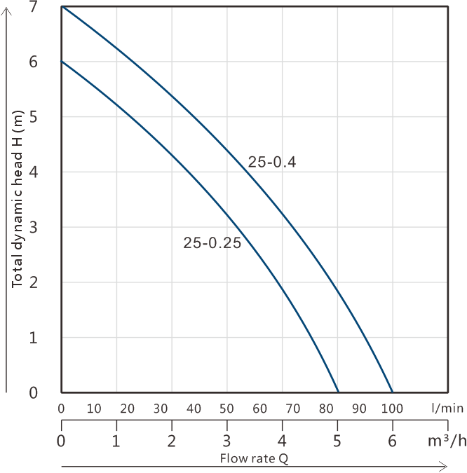 Clean Water Submersible Pump GPC-25