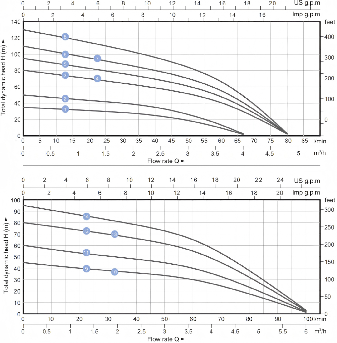 Solar Deep Well Pump SPC
