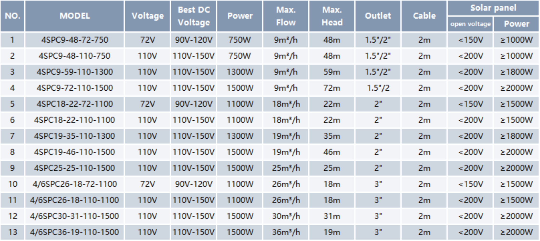 Solar Deep Well Pump SPC
