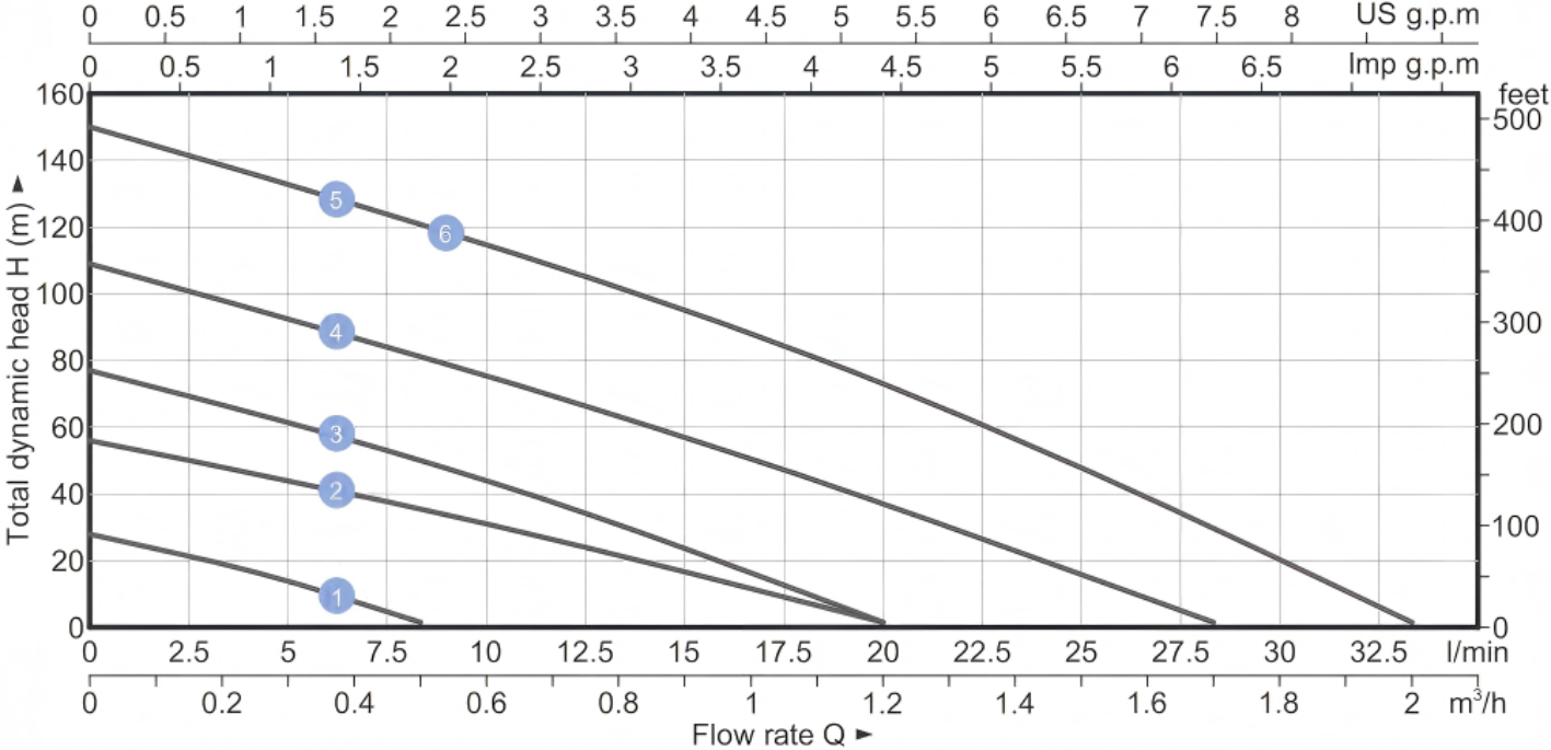 Solar Deep Well Pump QGC