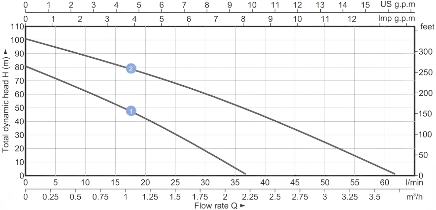 Solar Deep Well Pump QGC