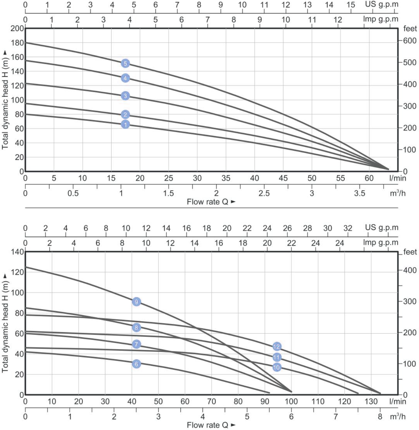 Solar Deep Well Pump SDC-A/D(80-400V)