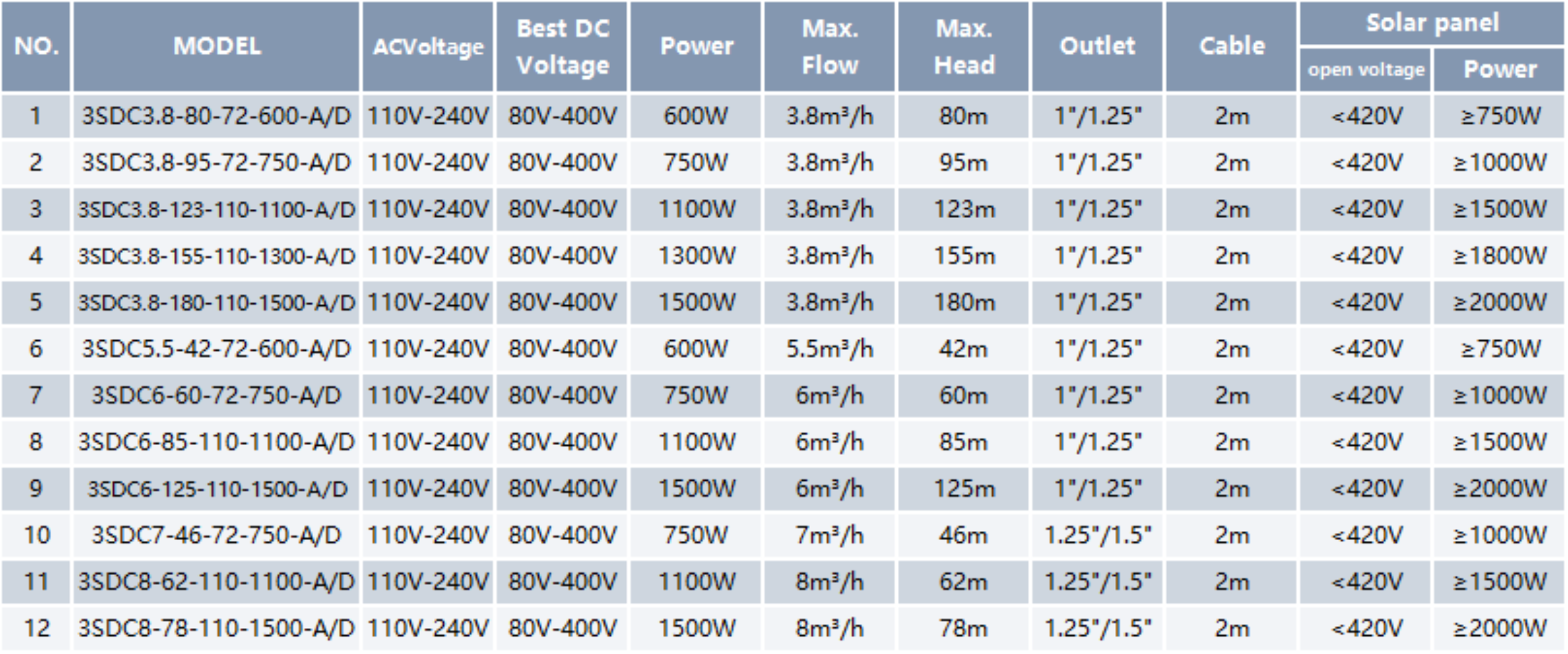 Solar Deep Well Pump SDC-A/D(80-400V)