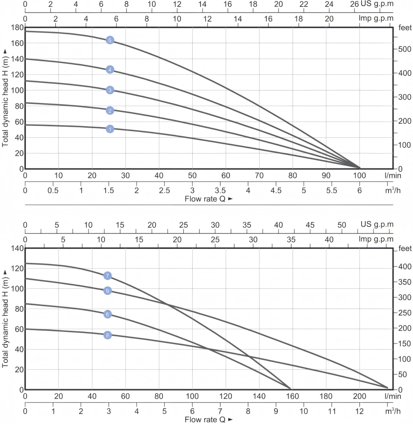 Solar Deep Well Pump SDC-A/D(80-400V)