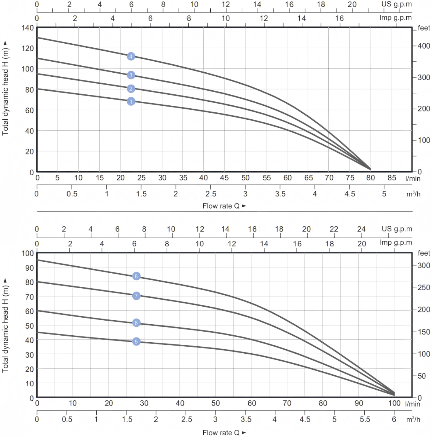 Solar Deep Well Pump SPC-A/D(80-400V)