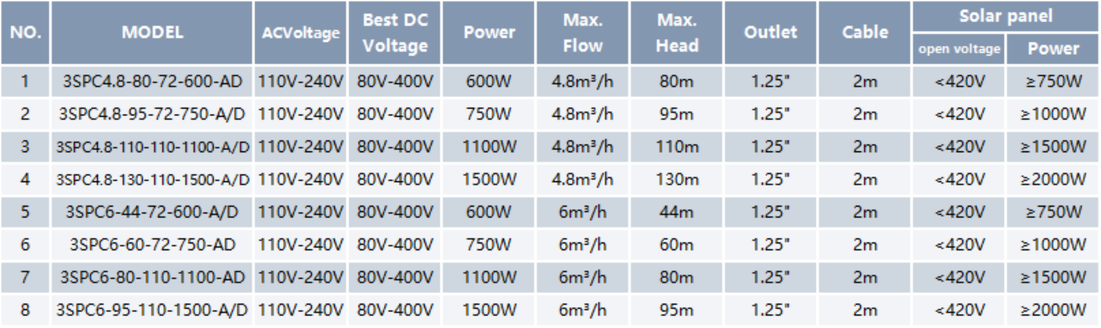 Solar Deep Well Pump SPC-A/D(80-400V)