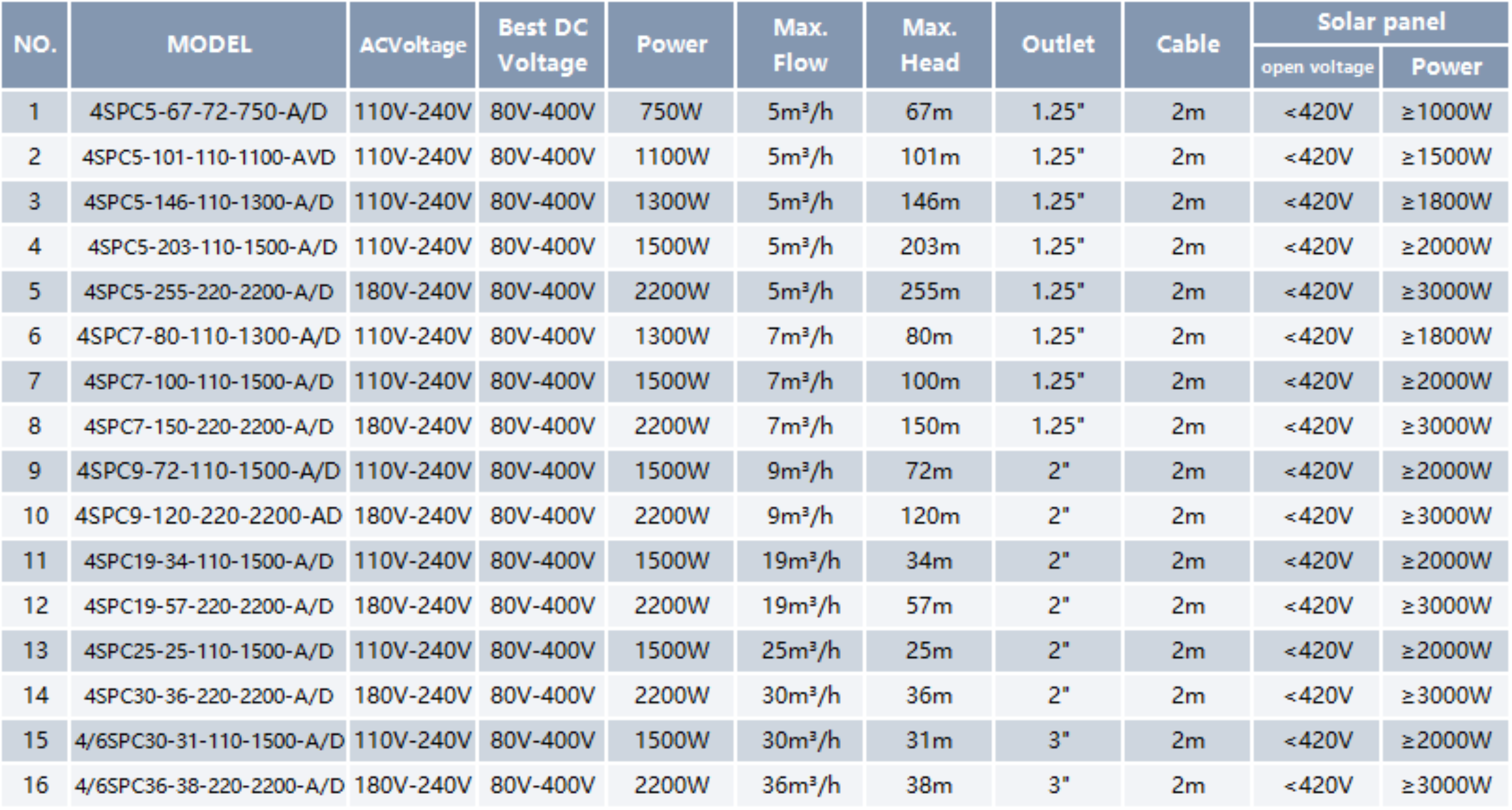 Solar Deep Well Pump SPC-A/D(80-400V)