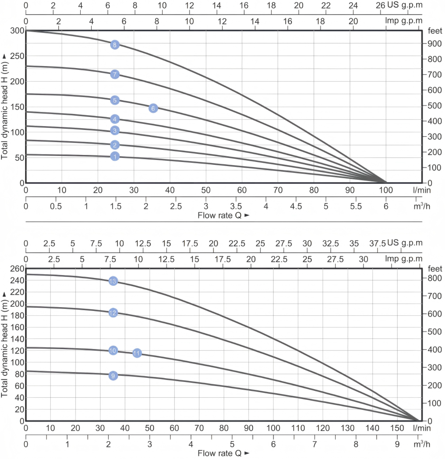 Solar Deep Well Pump SDC-A/D
