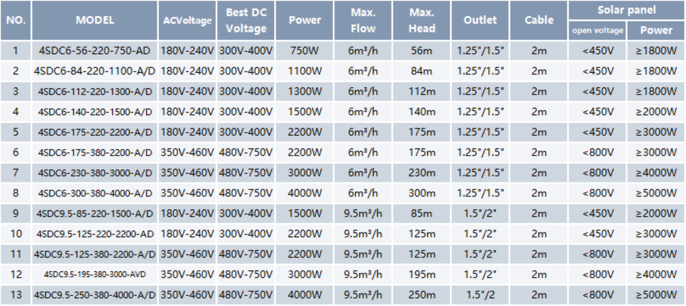 Solar Deep Well Pump SDC-A/D