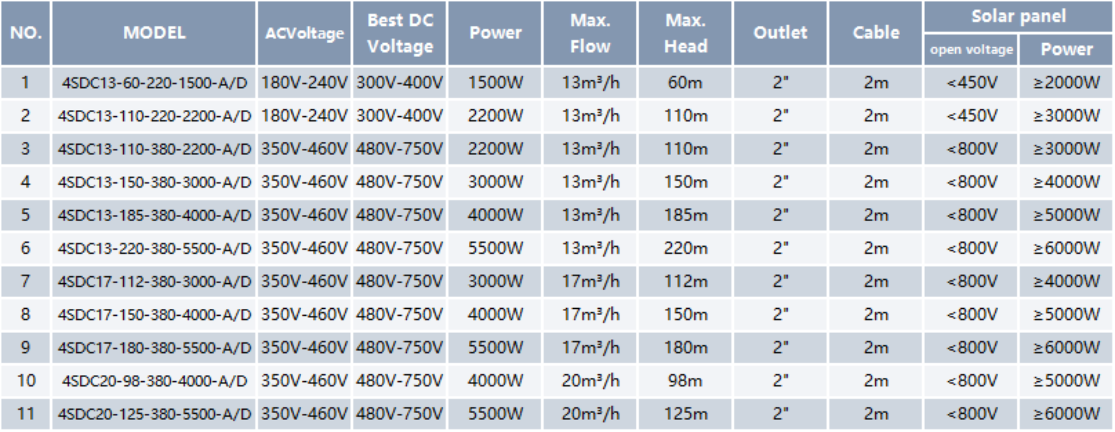 Solar Deep Well Pump SDC-A/D
