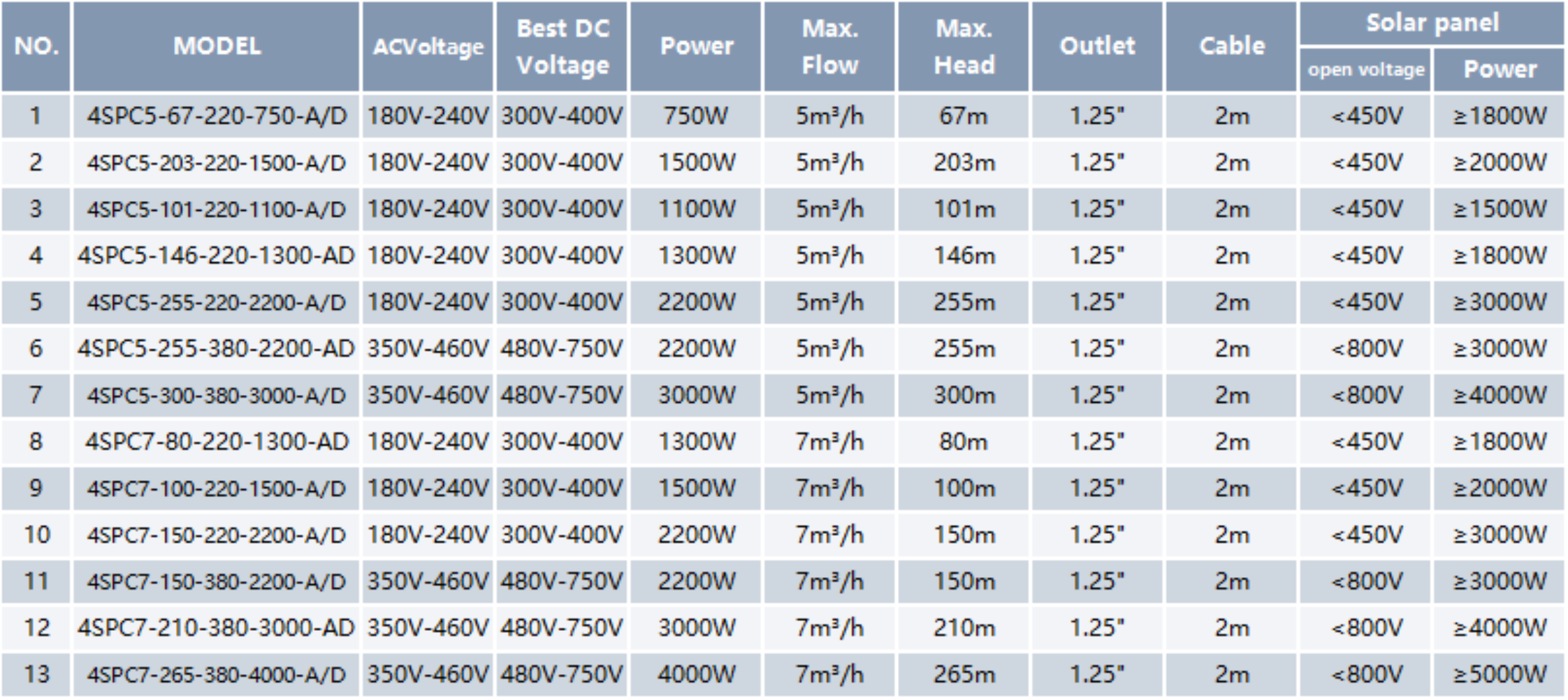 Solar Deep Well Pump 4SPC-A/D