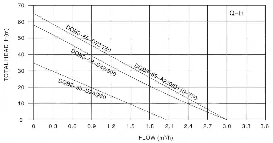 Solar Ground Pump SQB