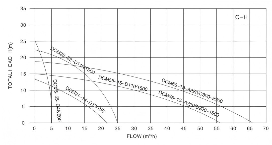 Solar Ground Pump DCM