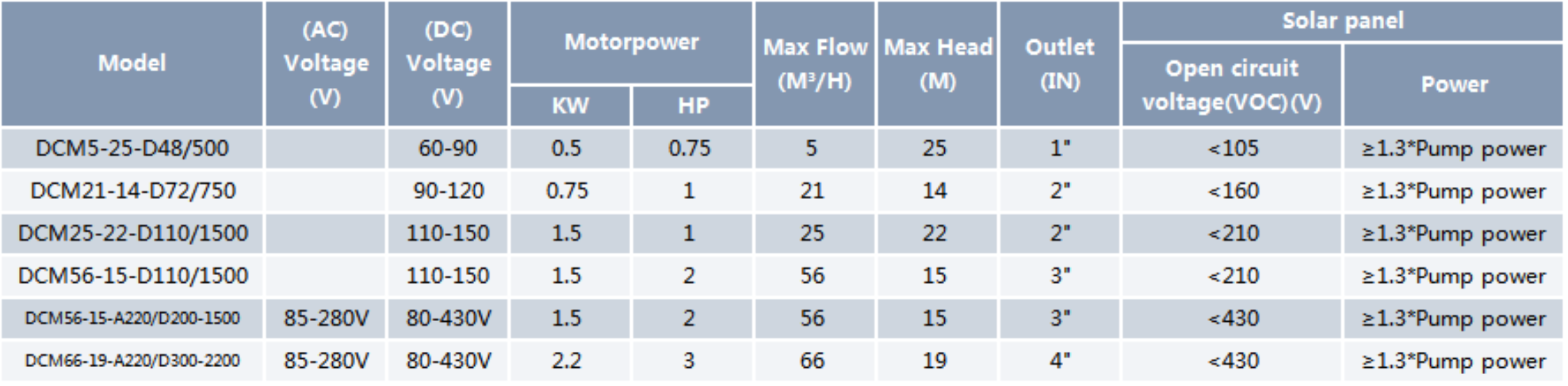 Solar Ground Pump DCM