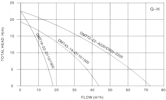 Solar Ground Pump DMT