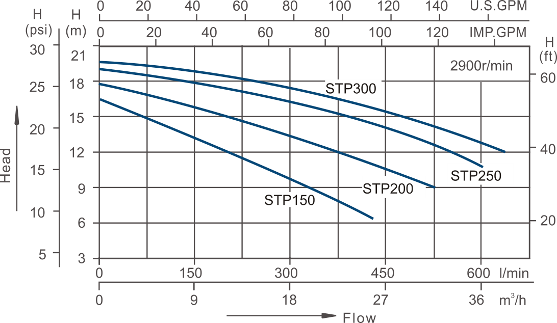 Swimming Pool Pump STP150-300