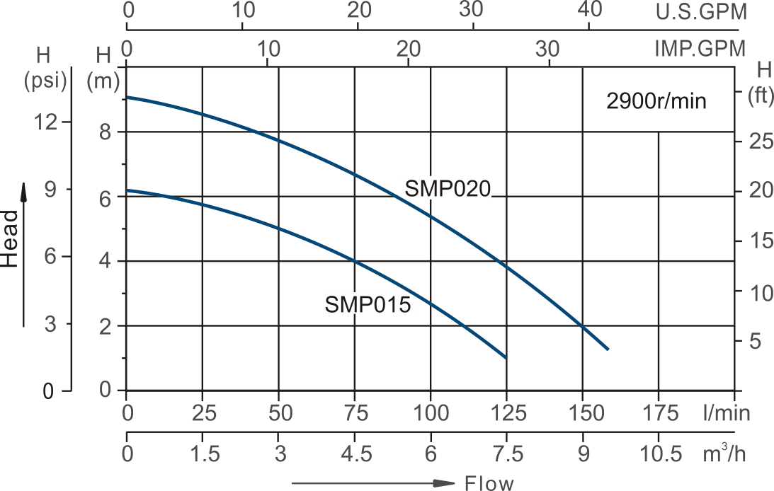 Swimming Pool Pump SMP015/020