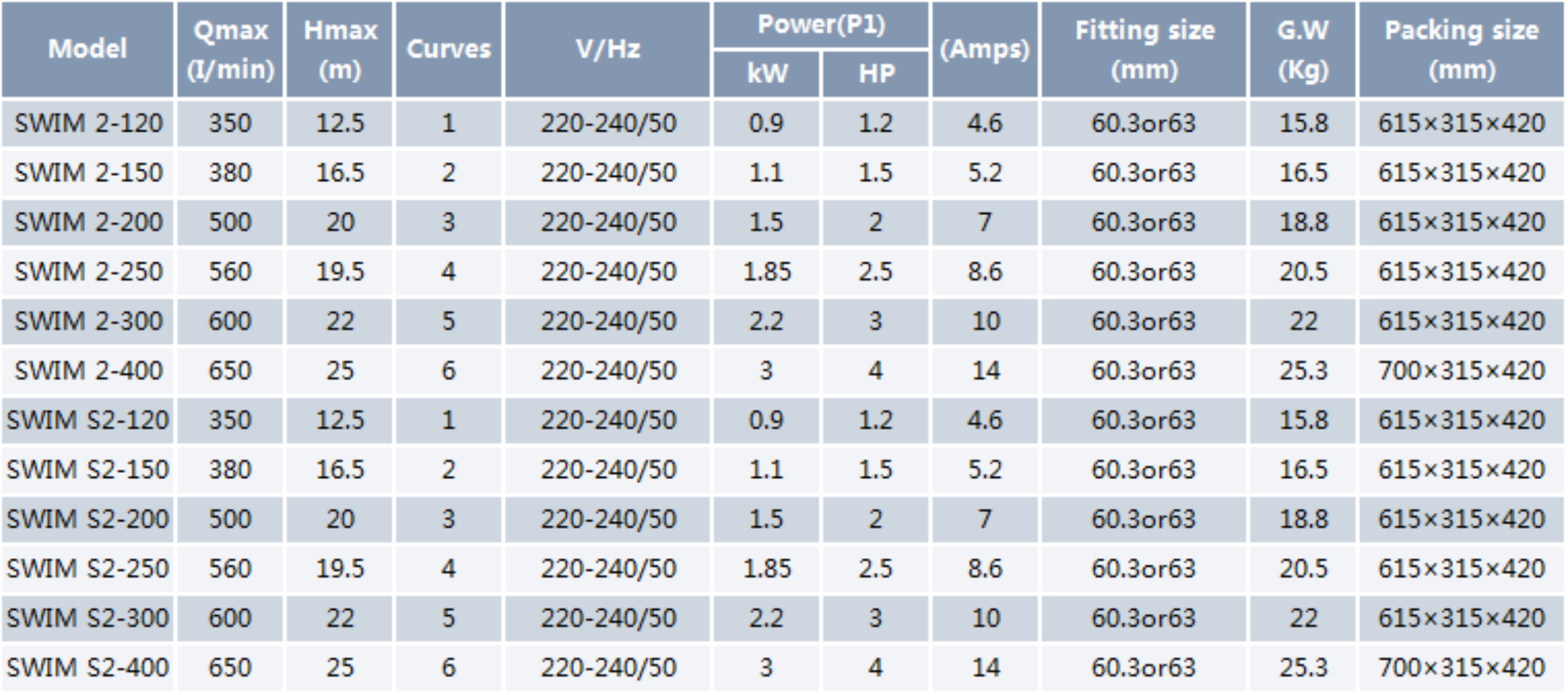 Swimming Pool Pump SWIM S2