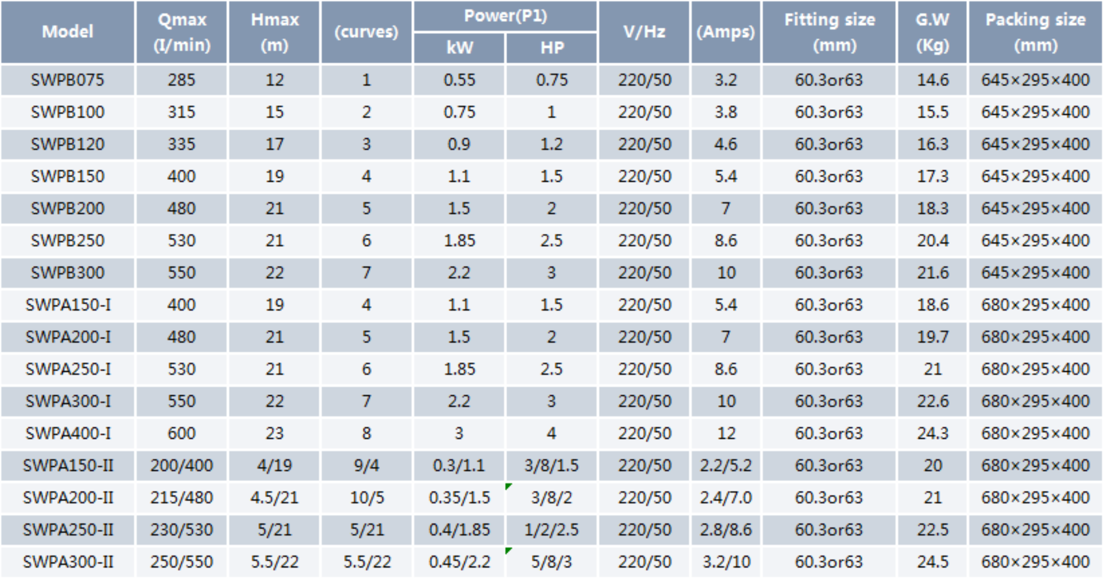 Swimming Pool Pump SWP