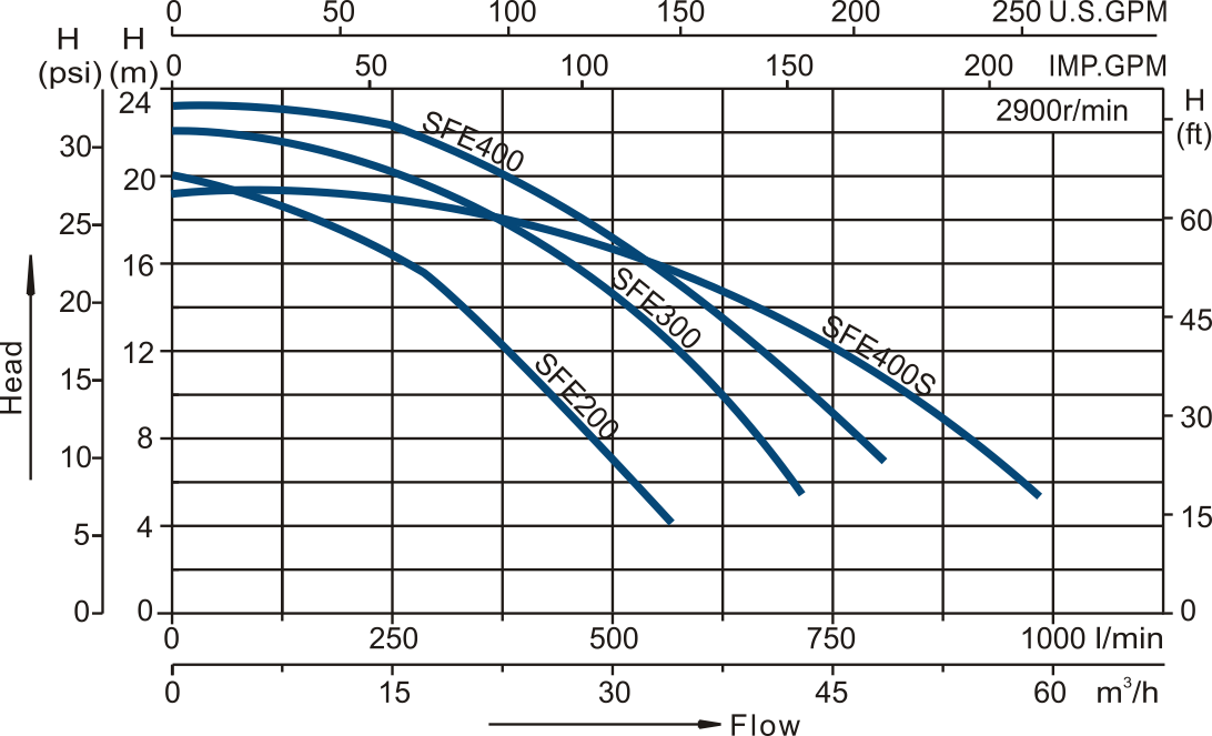Swimming Pool Pump SFE