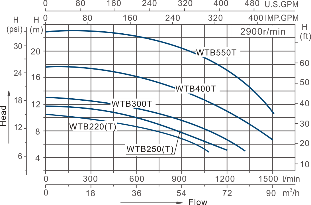 Swimming Pool Pump WTB