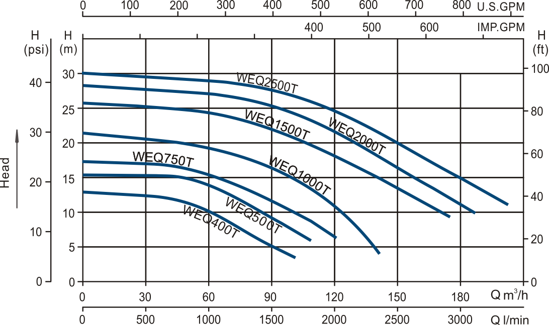 Swimming Pool Pump WEQ