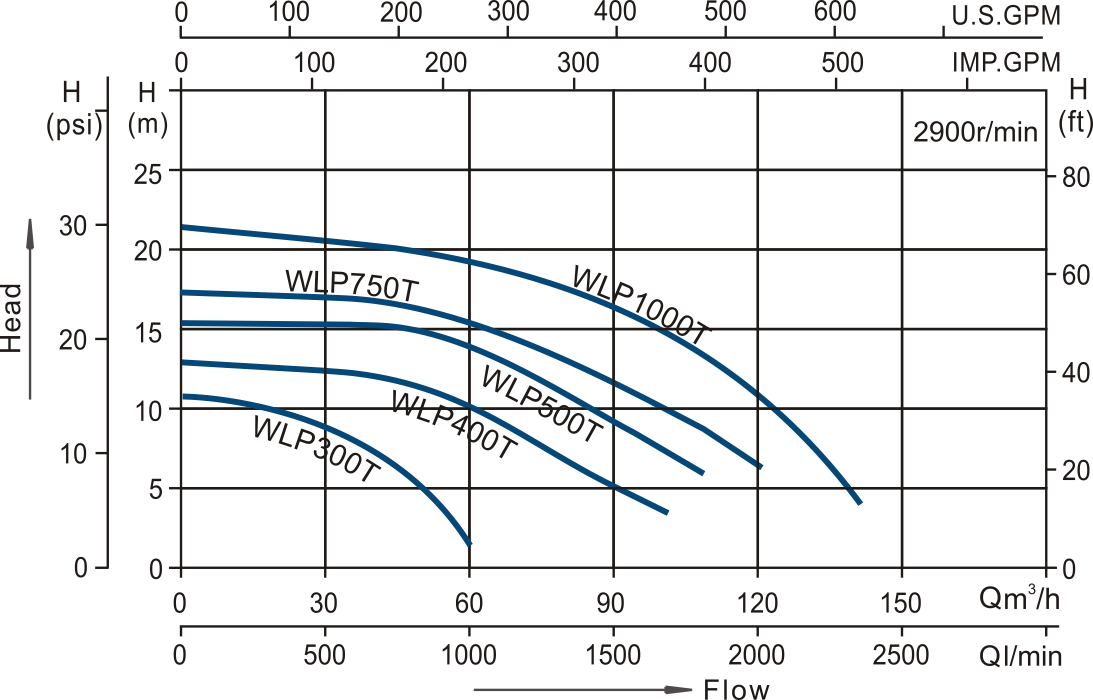 Swimming Pool Pump WLP