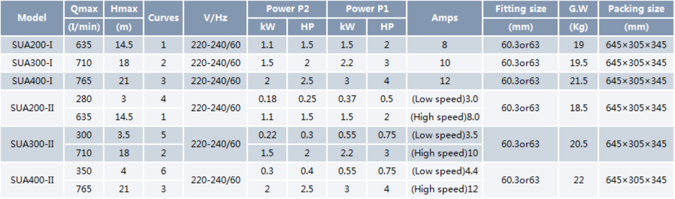 Swimming Pool Pump SUA