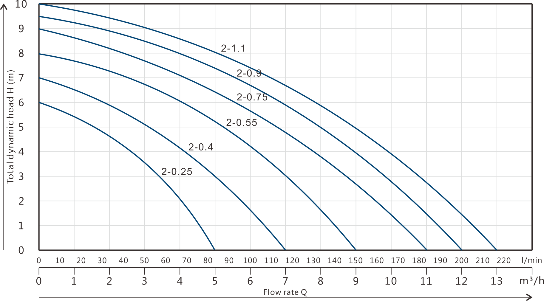 Clean Water Submersible Pump GPC-2