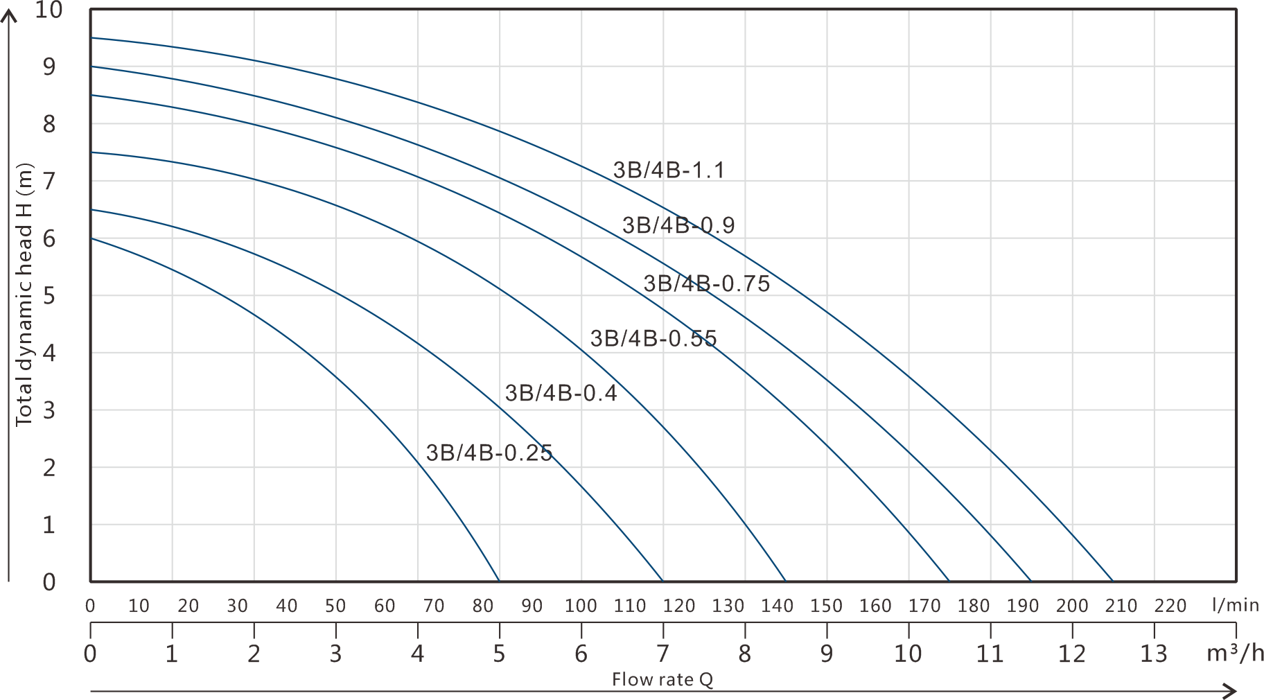 Clean Water Submersible Pump GSC 3B/4B