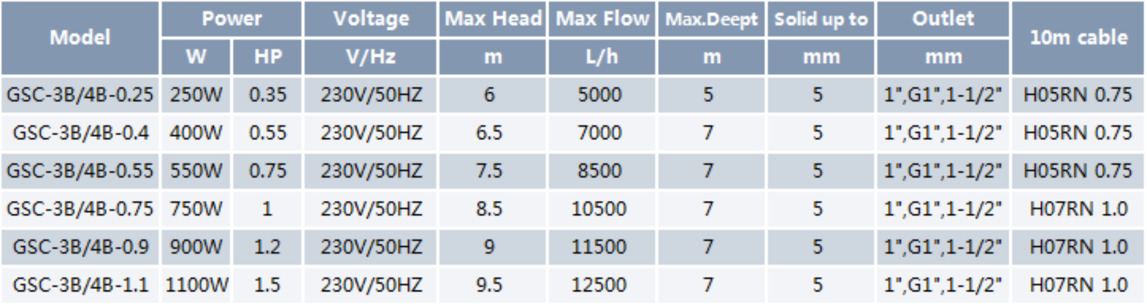 Clean Water Submersible Pump GSC 3B/4B