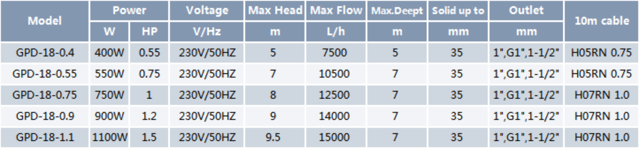 Dirty Water Submersible Pump GPD-18