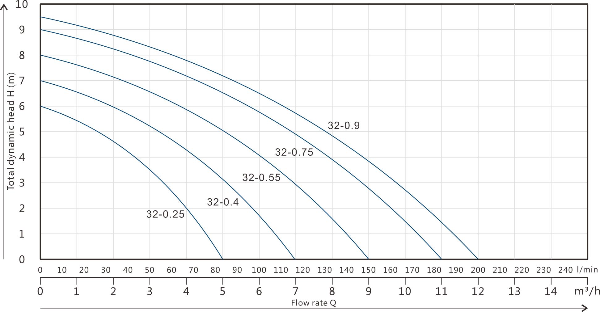 Clean Water Submersible Pump GPC-32