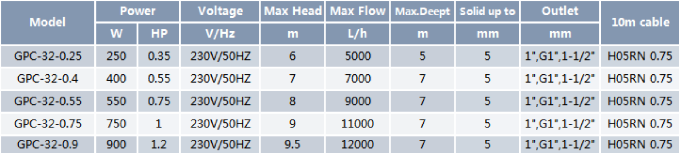 Clean Water Submersible Pump GPC-32