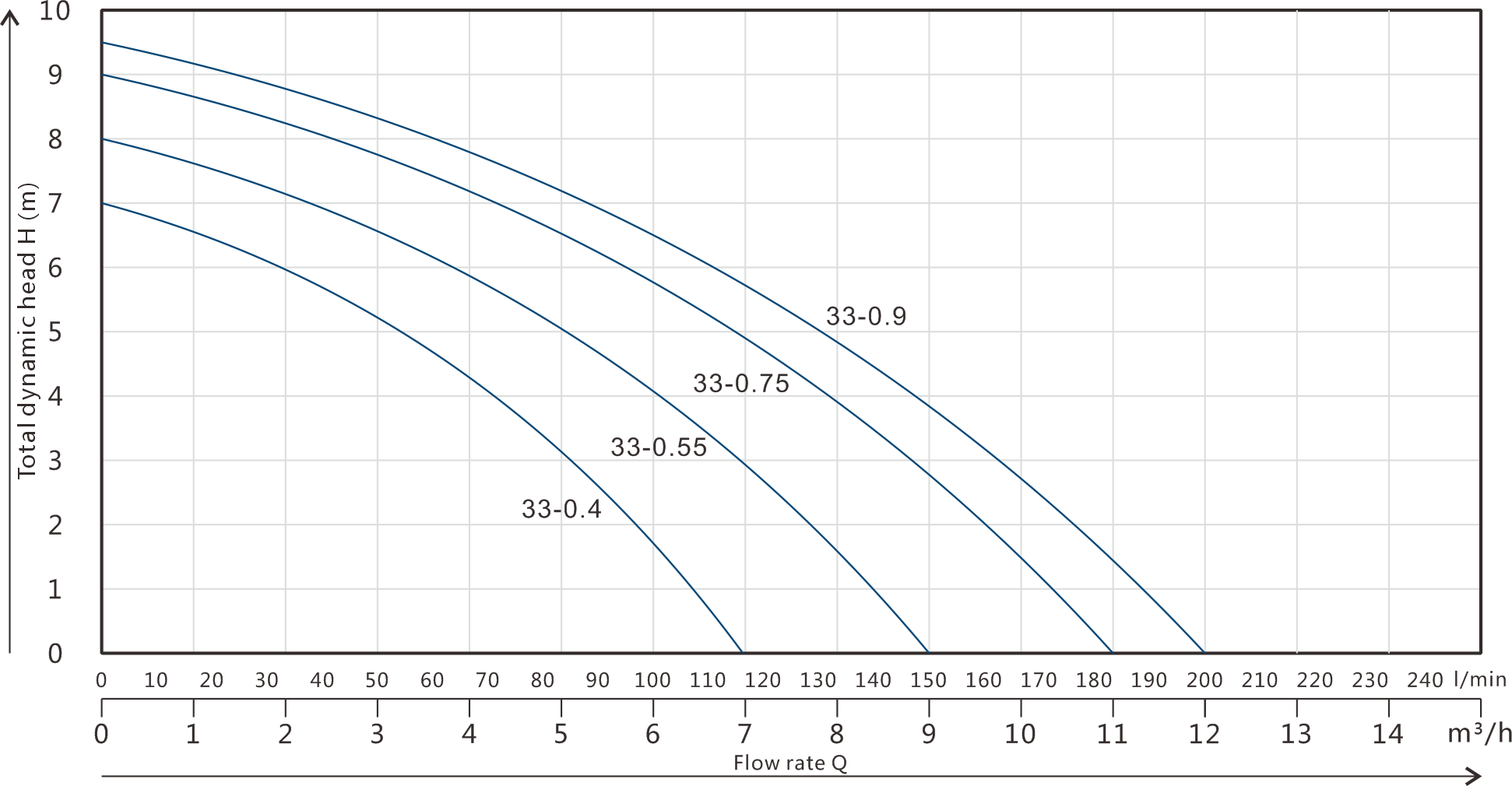 Clean Water Submersible Pump GPSC-33