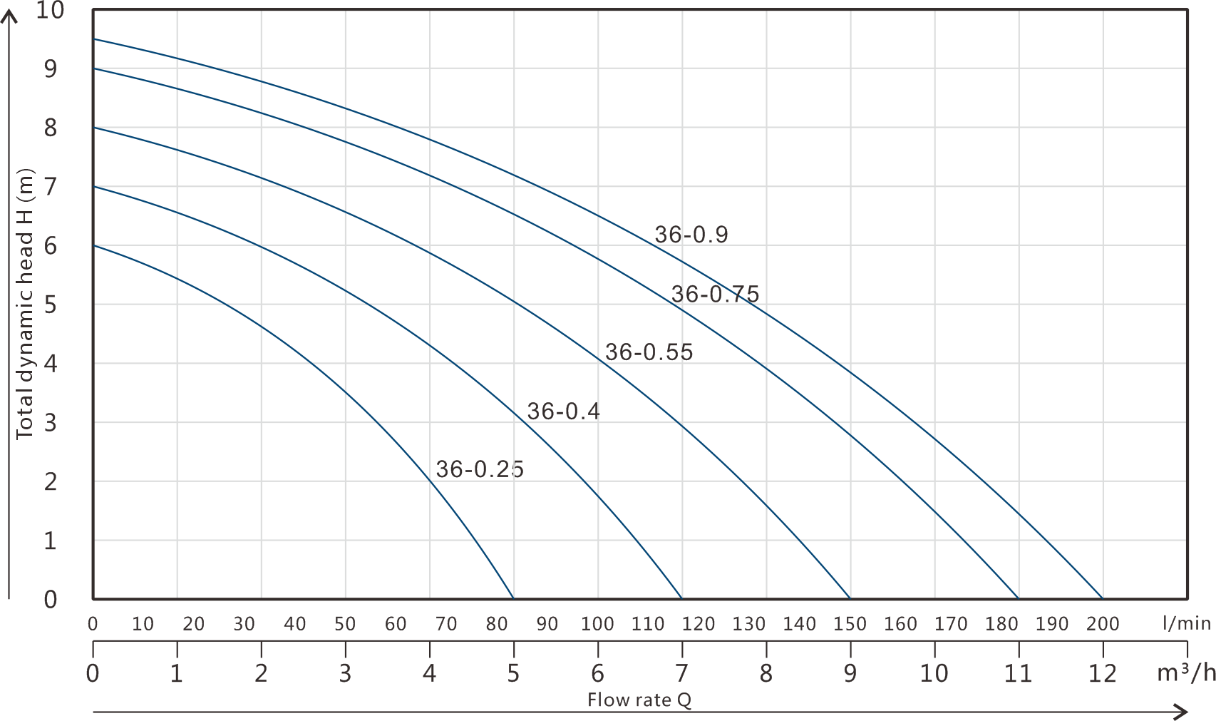Clean Water Submersible Pump GPC-36