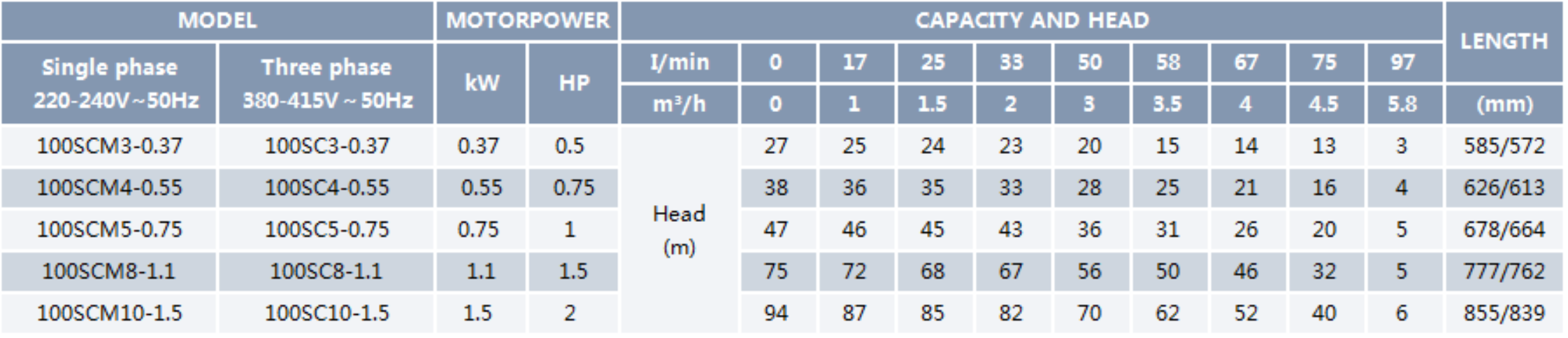 Clean Water Submersible Pump 100SCM