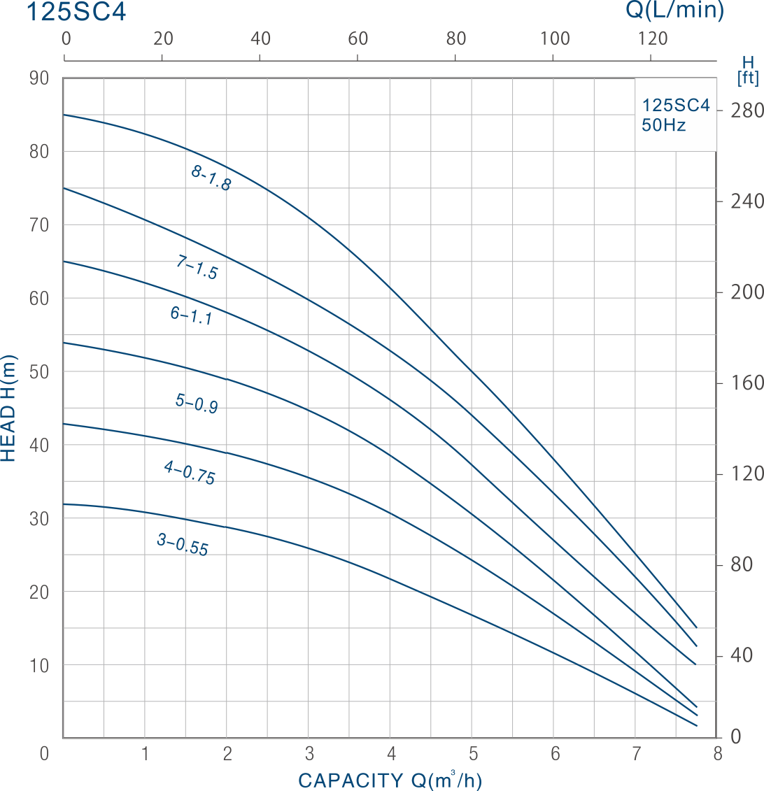 Clean Water Submersible Pump 125SCM