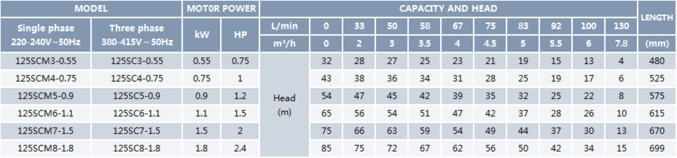 Clean Water Submersible Pump 125SCM