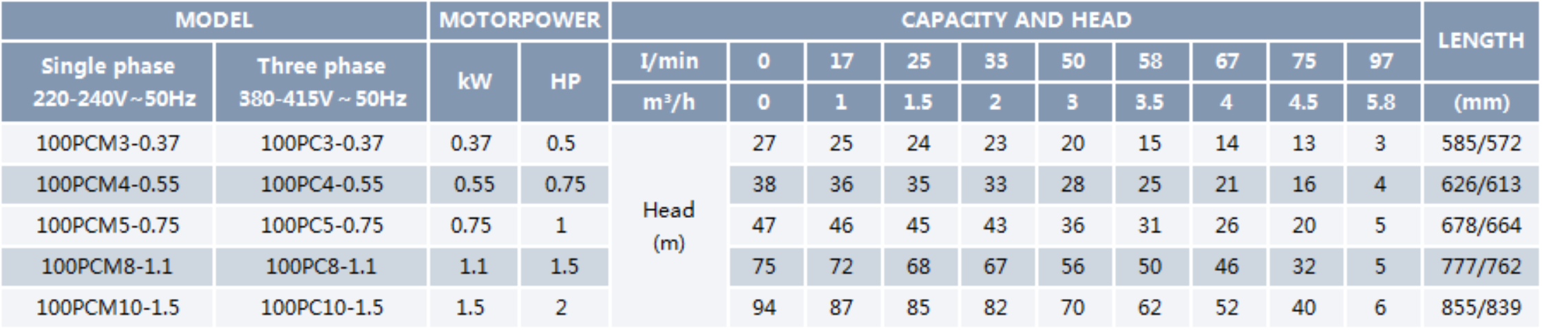 Clean Water Submersible Pump 100PCM