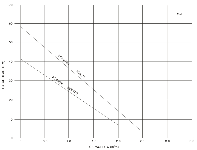 Peripheral Borehole Pump SK