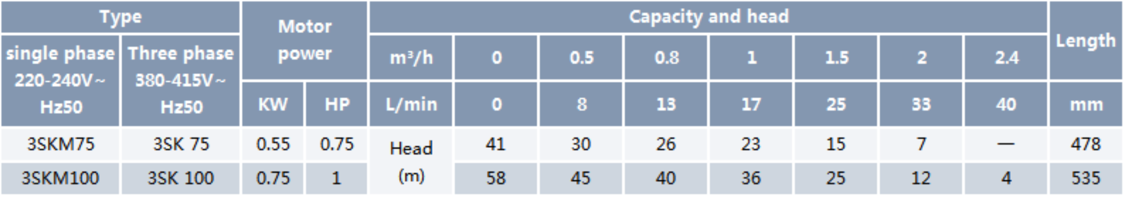 Peripheral Borehole Pump SK