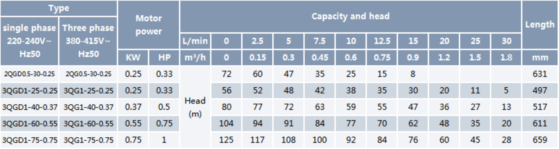 Screw Borehole Pump QGD