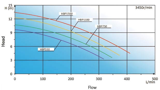 Swimming Pool Pump HBP