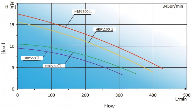 Swimming Pool Pump HBP