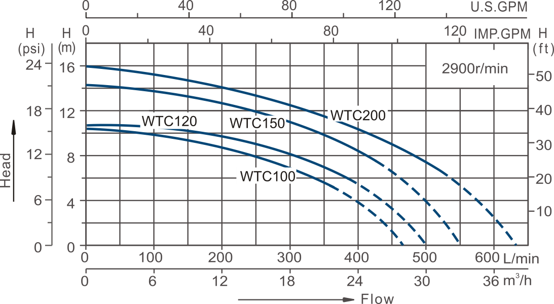 Hydromassage Bathtub Pump WTC