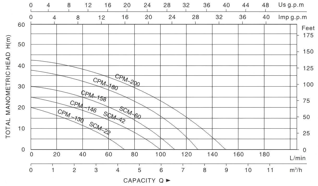 Centrifugal Pump CPM