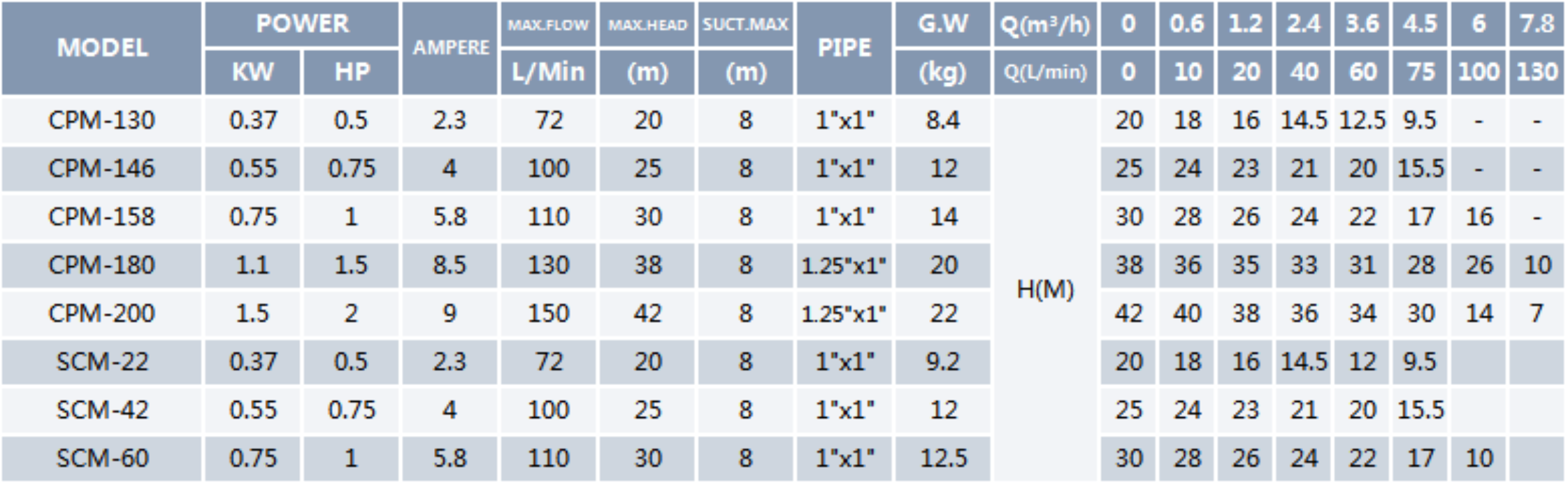 Centrifugal Pump CPM