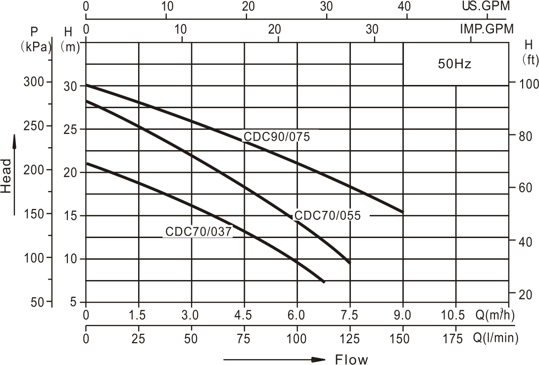 Centrifugal Pump CDC