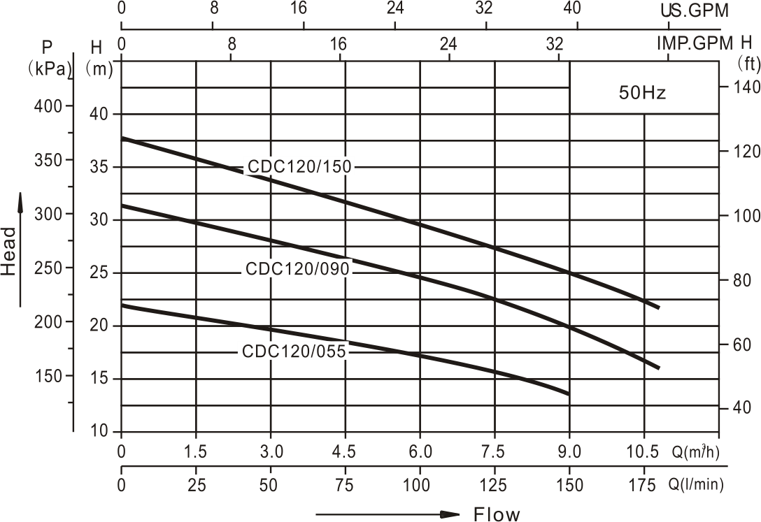 Centrifugal Pump CDC